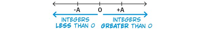 Line graph displaying negative and positive directions