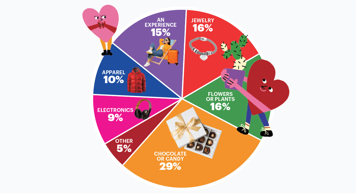 Pie chart showing the most popular items bought for Valentine&apos;s Day