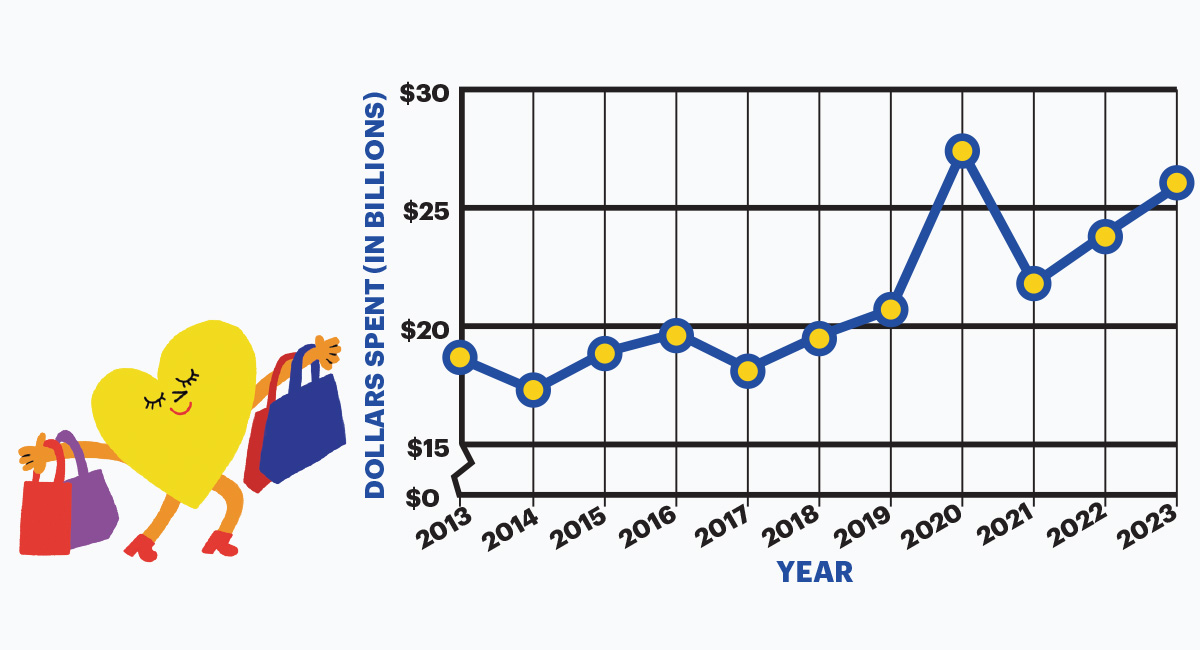 Line graph showing the amount of money spent on Valentine&apos;s Day from 2013 through 2023