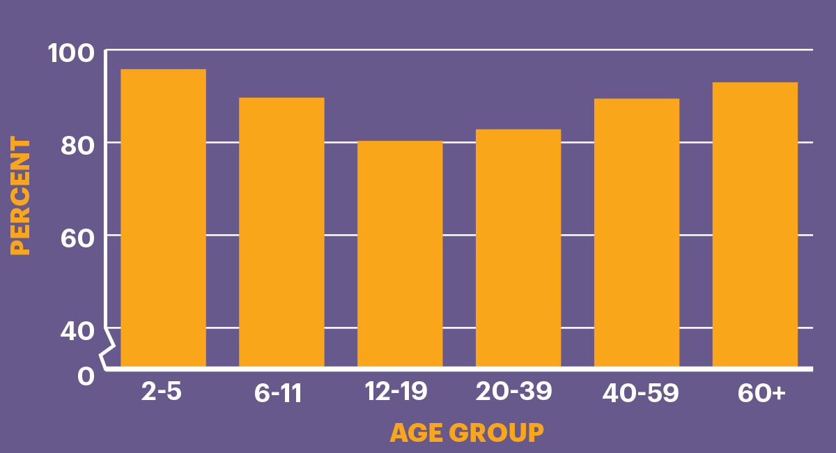 Bar graph showing the percent of each age group
