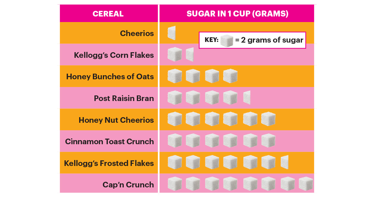 Chart showing the grams of sugar in different types of cereal