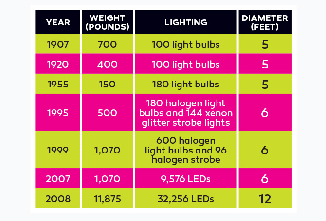 Chart showing how New Year&apos;s Eve ball has changed in weight, lighting, and diameter over the years