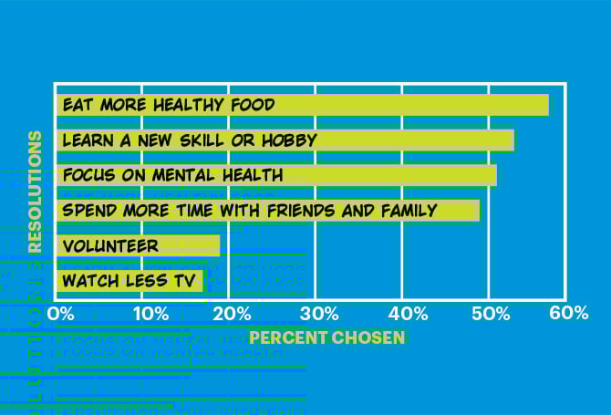 Bar graph showing the different New Years resolutions and the percent of people who picked them